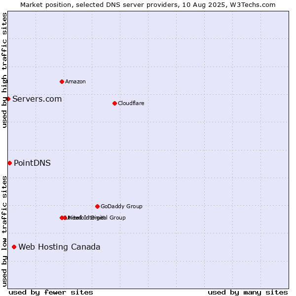 Market position of Web Hosting Canada vs. PointDNS vs. Servers.com