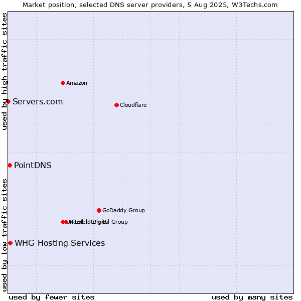 Market position of PointDNS vs. WHG Hosting Services vs. Servers.com