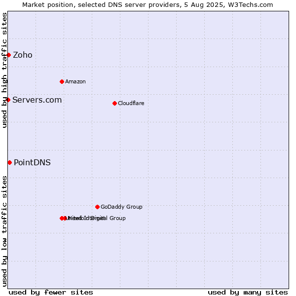 Market position of PointDNS vs. Zoho vs. Servers.com