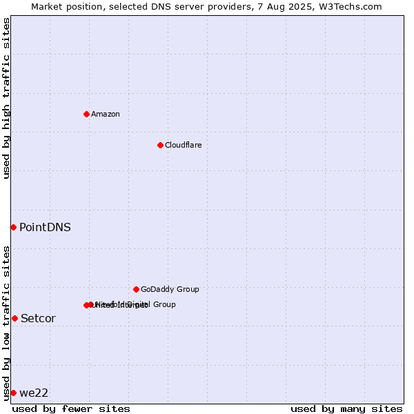 Market position of Setcor vs. PointDNS vs. we22