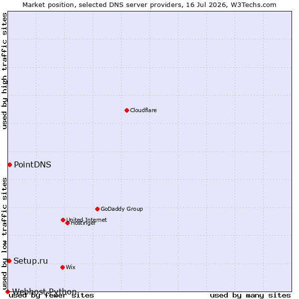 Market position of PointDNS vs. Setup.ru vs. Webhost Python