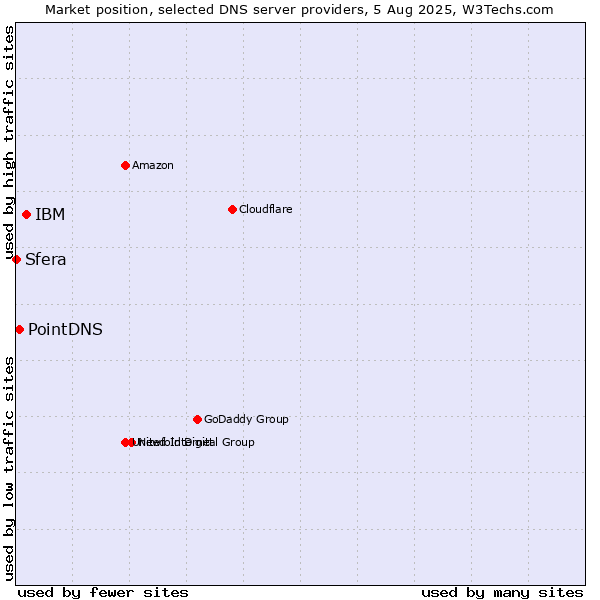 Market position of IBM vs. PointDNS vs. Sfera