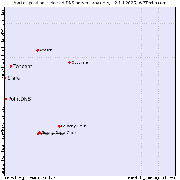Market position of Tencent vs. PointDNS vs. Sfera