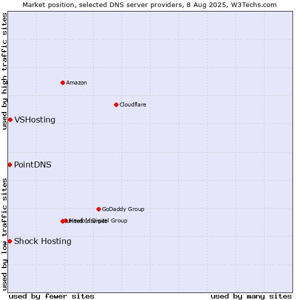 Market position of VSHosting vs. PointDNS vs. Shock Hosting