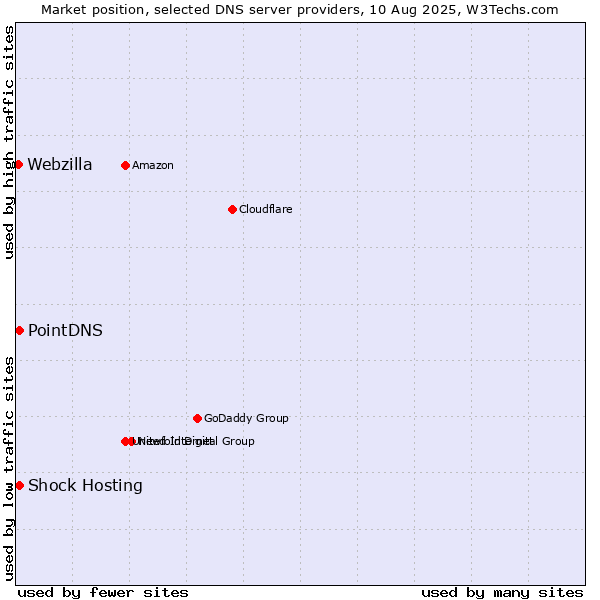 Market position of PointDNS vs. Shock Hosting vs. Webzilla