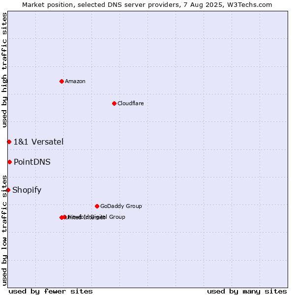 Market position of PointDNS vs. 1&1 Versatel vs. Shopify