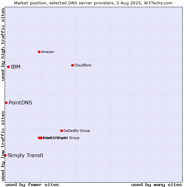 Market position of IBM vs. PointDNS vs. Simply Transit