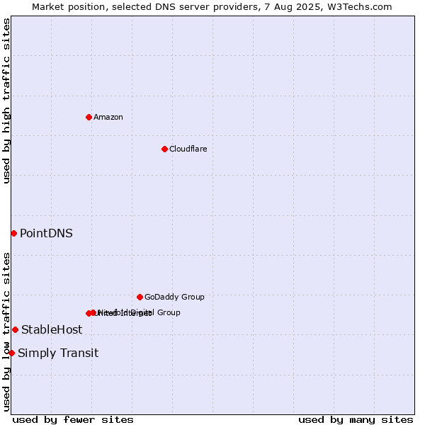 Market position of StableHost vs. PointDNS vs. Simply Transit
