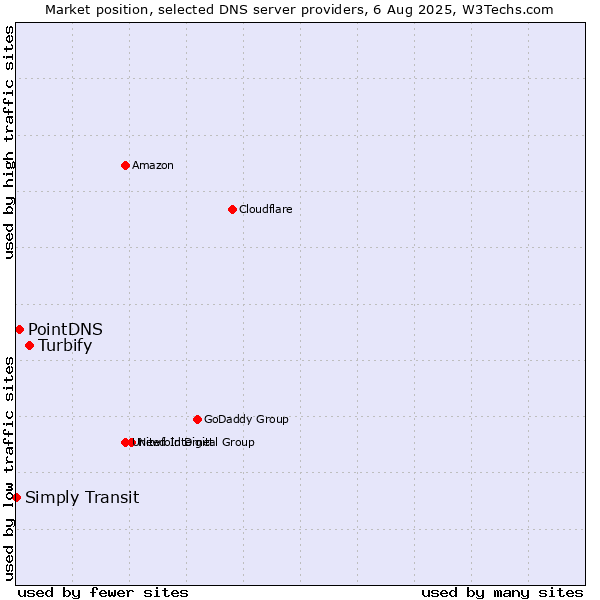 Market position of Turbify vs. PointDNS vs. Simply Transit
