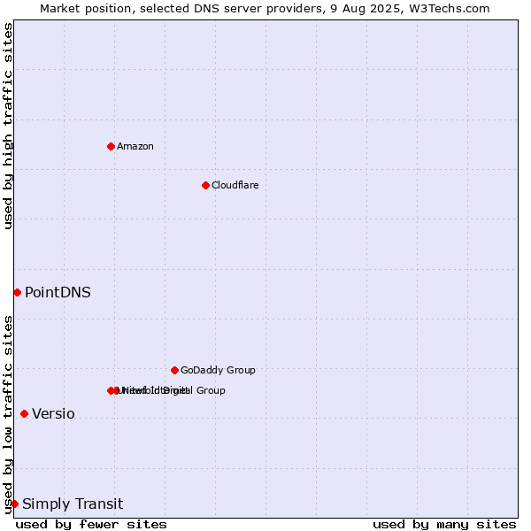 Market position of Versio vs. PointDNS vs. Simply Transit
