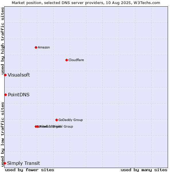 Market position of PointDNS vs. Visualsoft vs. Simply Transit