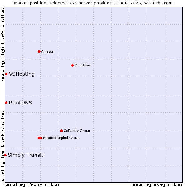 Market position of VSHosting vs. PointDNS vs. Simply Transit