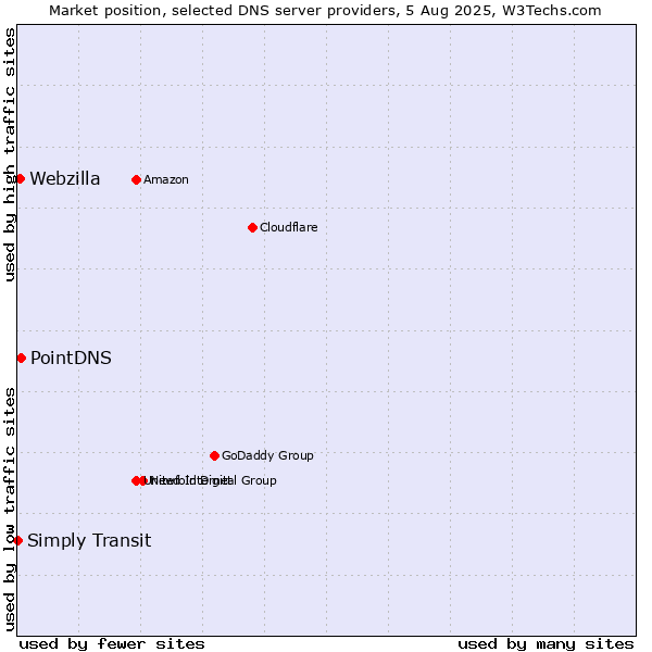 Market position of PointDNS vs. Webzilla vs. Simply Transit