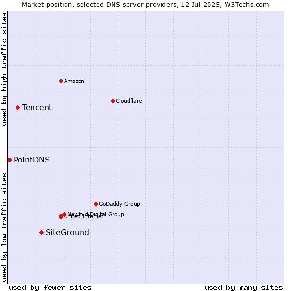 Market position of SiteGround vs. Tencent vs. PointDNS