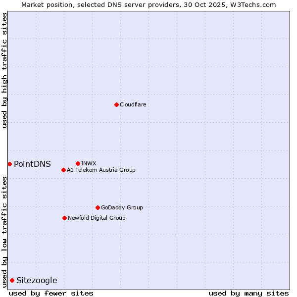 Market position of Sitezoogle vs. PointDNS