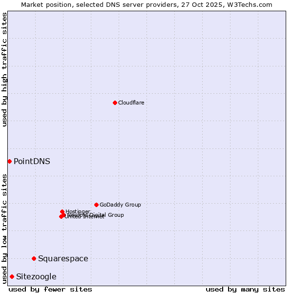 Market position of Squarespace vs. Sitezoogle vs. PointDNS
