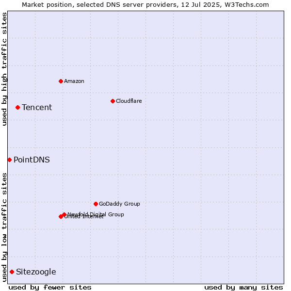 Market position of Tencent vs. Sitezoogle vs. PointDNS