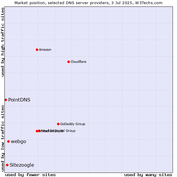 Market position of webgo vs. Sitezoogle vs. PointDNS
