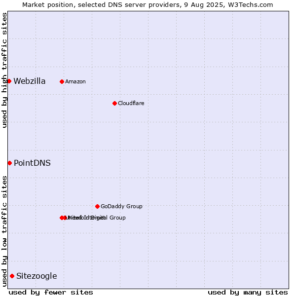 Market position of Sitezoogle vs. PointDNS vs. Webzilla