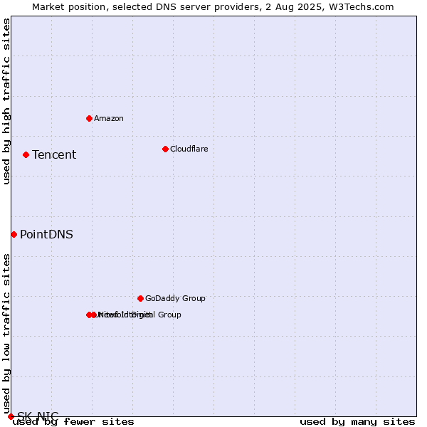Market position of Tencent vs. PointDNS vs. SK-NIC