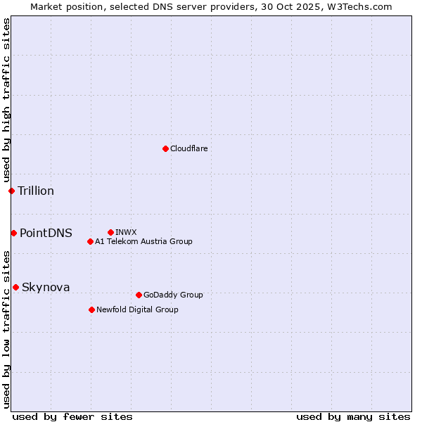 Market position of Skynova vs. PointDNS vs. Trillion