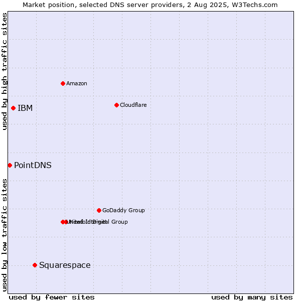 Market position of Squarespace vs. IBM vs. PointDNS