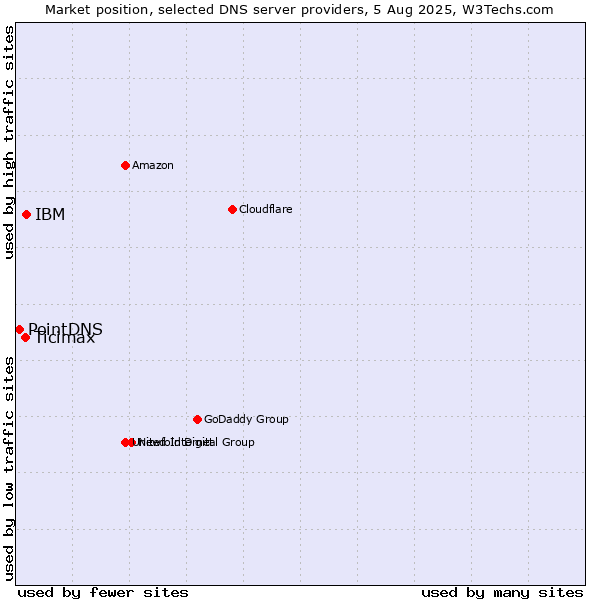 Market position of IBM vs. Ticimax vs. PointDNS