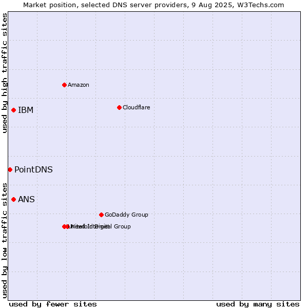 Market position of IBM vs. ANS vs. PointDNS