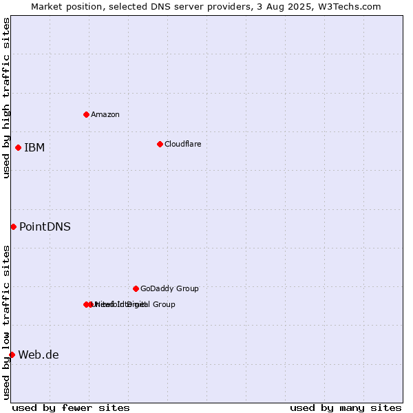 Market position of IBM vs. PointDNS vs. Web.de