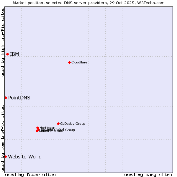 Market position of IBM vs. PointDNS vs. Website World