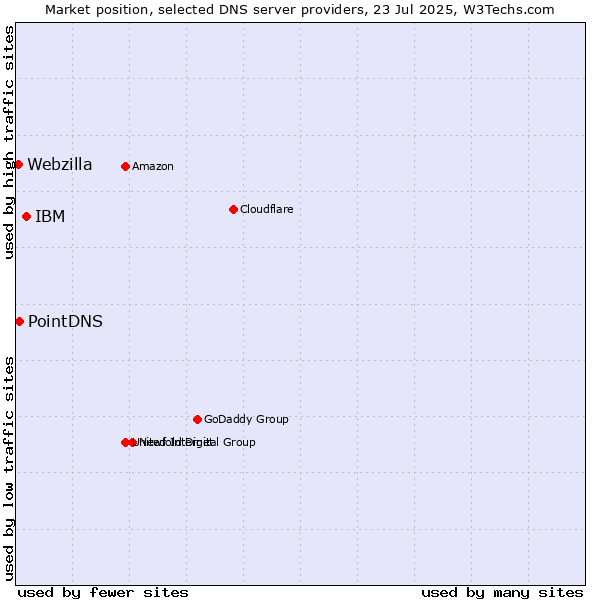 Market position of IBM vs. PointDNS vs. Webzilla