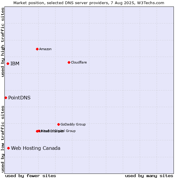 Market position of Web Hosting Canada vs. IBM vs. PointDNS