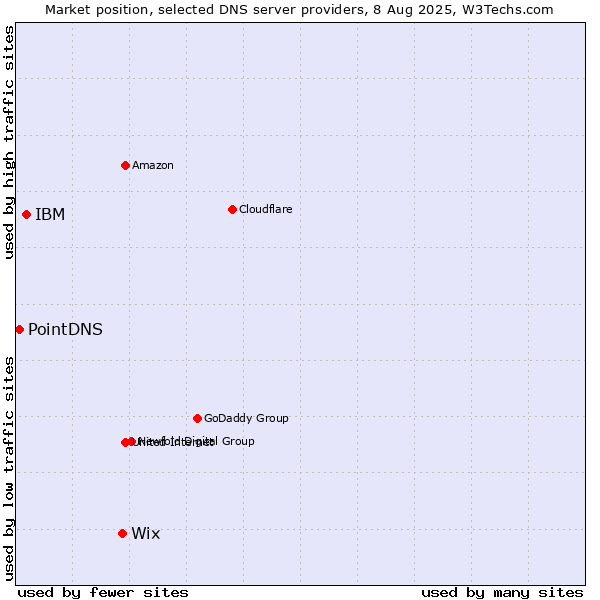 Market position of Wix vs. IBM vs. PointDNS