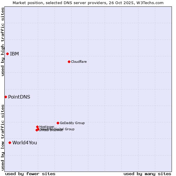 Market position of World4You vs. IBM vs. PointDNS