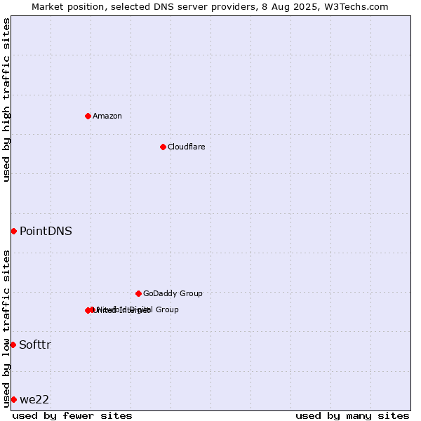 Market position of PointDNS vs. we22 vs. Softtr