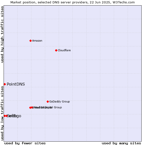 Market position of webgo vs. PointDNS vs. Softtr