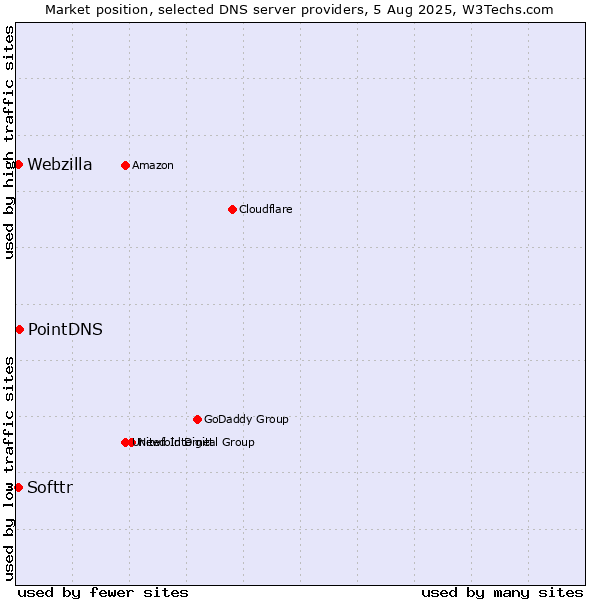 Market position of PointDNS vs. Softtr vs. Webzilla