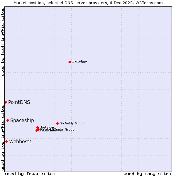 Market position of Spaceship vs. Webhost1 vs. PointDNS