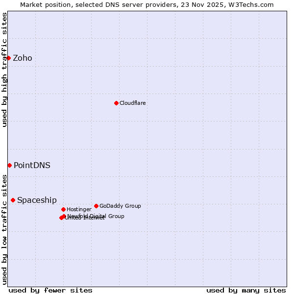 Market position of Spaceship vs. PointDNS vs. Zoho