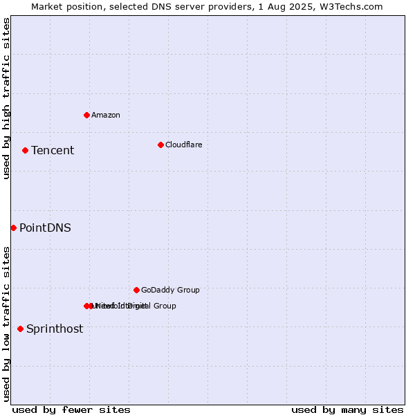 Market position of Tencent vs. Sprinthost vs. PointDNS