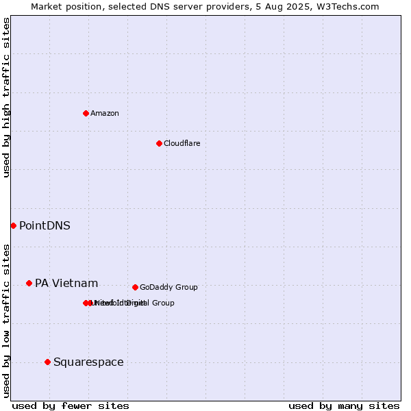 Market position of Squarespace vs. PA Vietnam vs. PointDNS