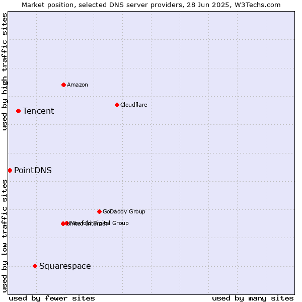 Market position of Squarespace vs. Tencent vs. PointDNS