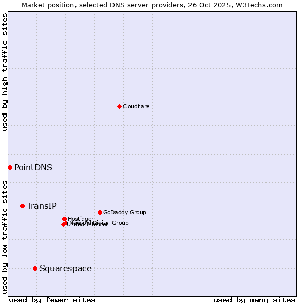 Market position of Squarespace vs. TransIP vs. PointDNS