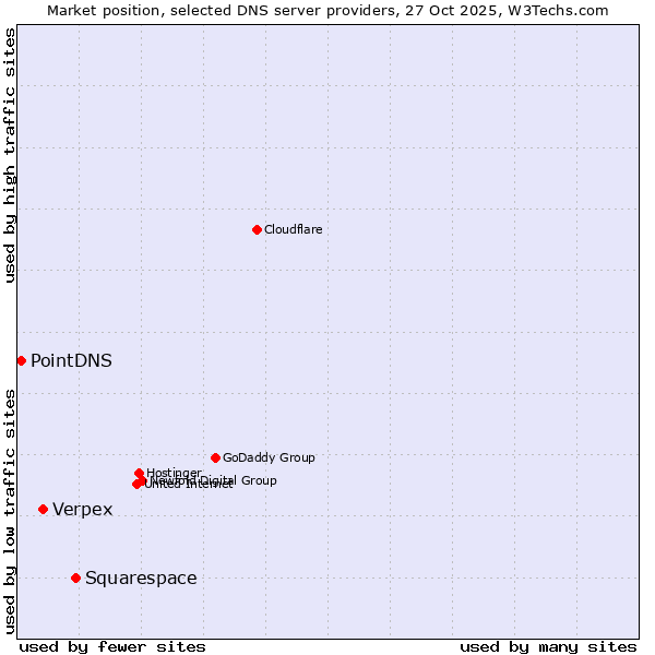 Market position of Squarespace vs. Verpex vs. PointDNS