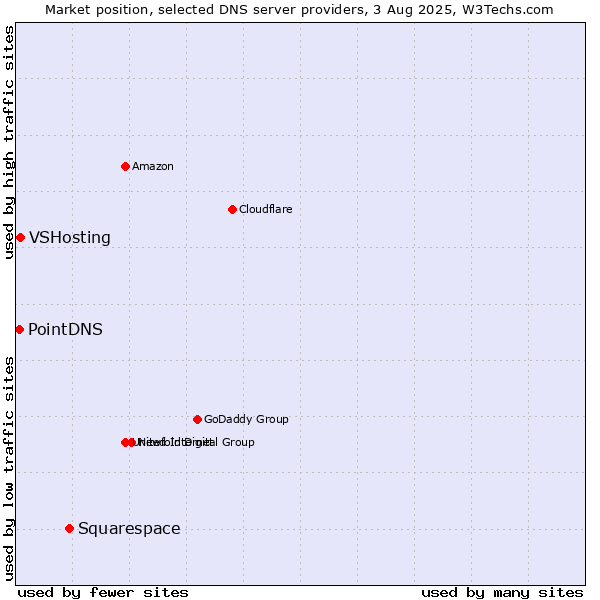 Market position of Squarespace vs. VSHosting vs. PointDNS