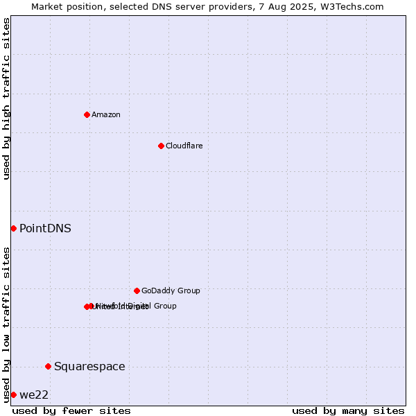 Market position of Squarespace vs. PointDNS vs. we22