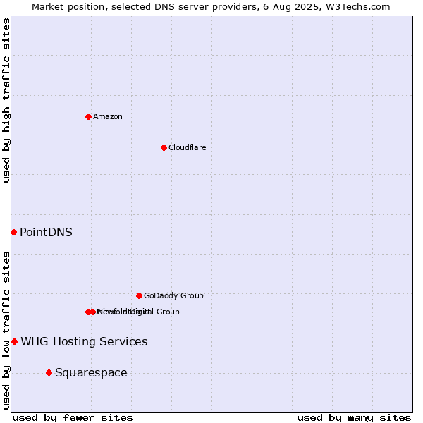 Market position of Squarespace vs. WHG Hosting Services vs. PointDNS