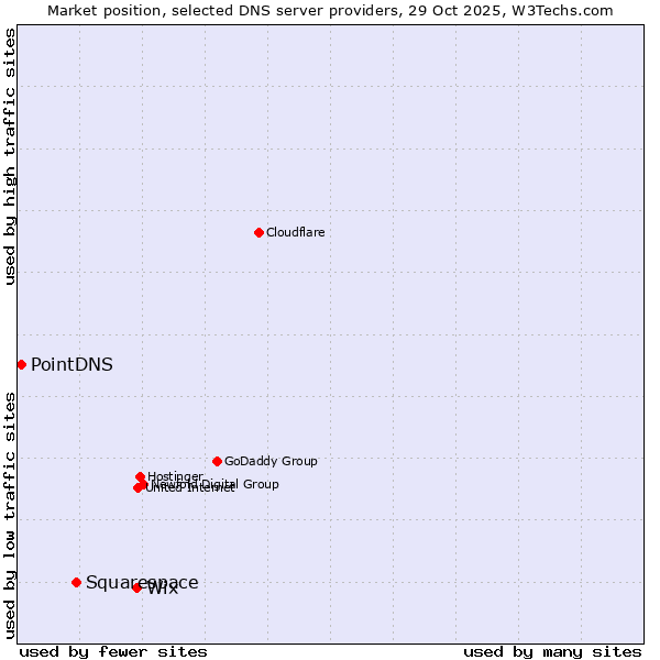 Market position of Wix vs. Squarespace vs. PointDNS