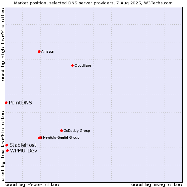 Market position of WPMU Dev vs. StableHost vs. PointDNS