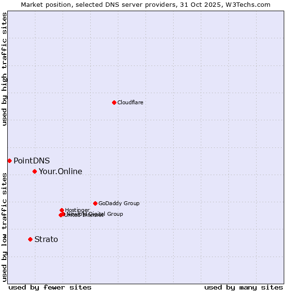 Market position of Your.Online vs. Strato vs. PointDNS
